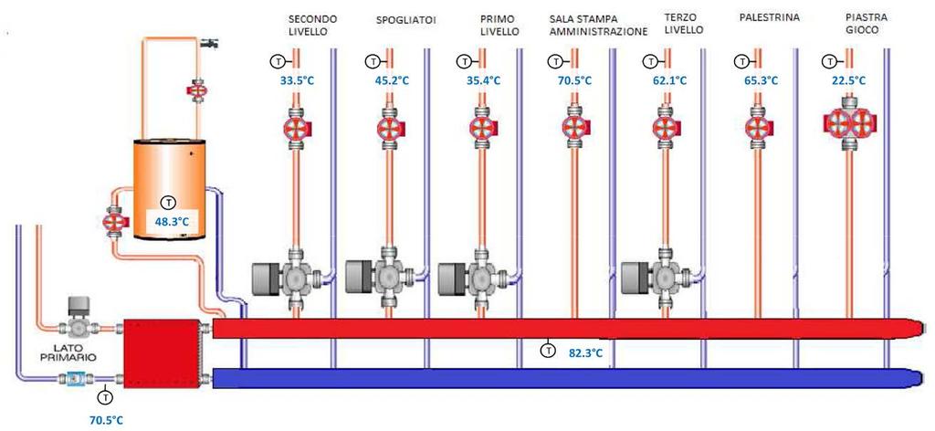 Sistema Termoautonomo Centrale Termica PALASPORT PONTE DI LEGNO TRASFORMAZIONE IMPIANTO Con l adozione di sonde ambiente wireless posizionate in vari punti dello stabile, abbiamo trasformato la