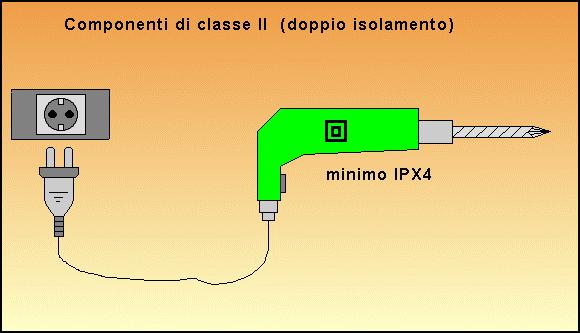 ATTREZZATURE PORTATILI Impiegare esclusivamente utensili portatili di classe II purché siano idonei