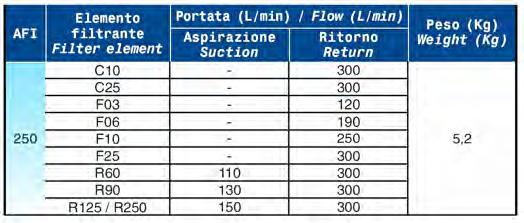 Suction or return filters series AFI 250 Filtri per impianti oleodinamici Dimensioni Dimensions Portate consigliate Le portate sono state calcolate per avere una perdita di carico 60.000 Pa (0.