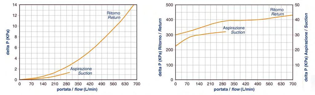 Suction or return filters series AFI 630 Filtri per impianti oleodinamici Cadute di pressione ( conformi a ISO 3968 ) Pressure drops ( according ISO 3968 ) La