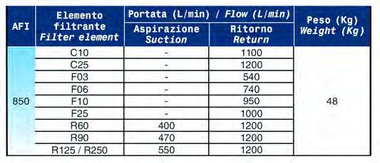 Suction or return filters series AFI 850 Dimensioni Dimensions Portate consigliate Le portate sono state calcolate per avere una perdita di carico 60.000 Pa (0.6 bar) per i filtri sul ritorno e 5.