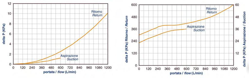 Suction or return filters series AFI 850 Filtri per impianti oleodinamici Cadute di pressione ( conformi a ISO 3968 ) Pressure drops ( according ISO 3968 ) La