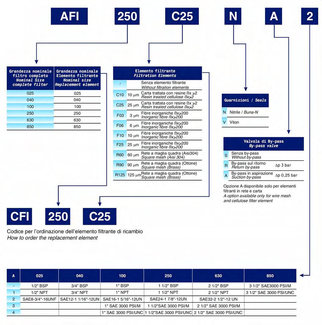 Suction or return filters series AFI Codice di ordinazione Order Code Attacchi Connections * Per l ordinazione degli indicatori