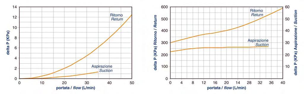 Suction or return filters series AFI 025 Filtri per impianti oleodinamici Cadute di pressione ( conformi a ISO 3968 ) Pressure drops ( according ISO 3968 ) La caduta di pressione totale si ottiene