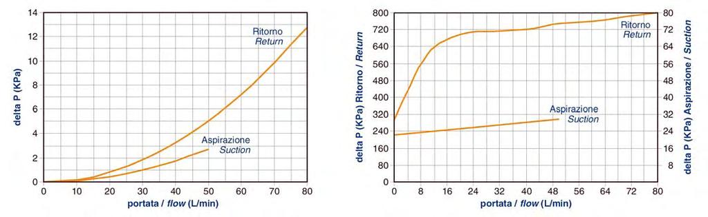 Suction or return filters series AFI 040 Filtri per impianti oleodinamici Cadute di pressione ( conformi a ISO 3968 ) Pressure drops ( according ISO 3968 ) La caduta di pressione totale si ottiene