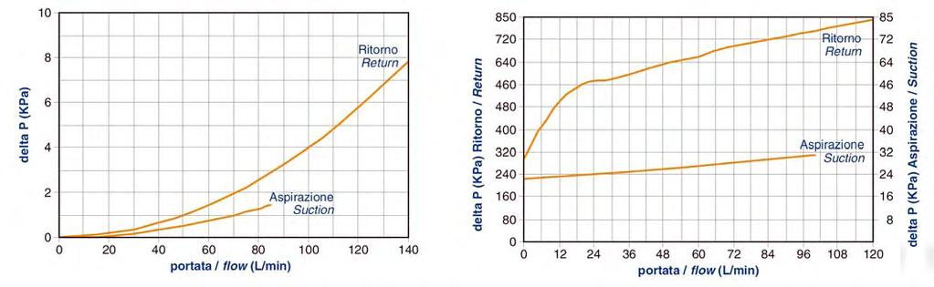 Suction or return filters series AFI 100 Filtri per impianti oleodinamici Cadute di pressione ( conformi a ISO 3968 ) Pressure drops ( according ISO 3968 ) La caduta di pressione totale si ottiene