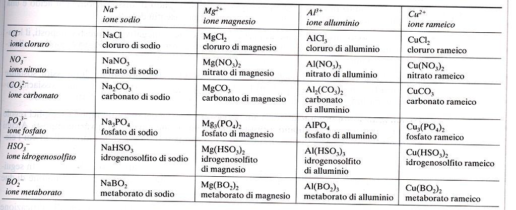 Sono anche dette reazioni di neutralizzazione e portano alla formazione di un SALE: HCl + NaOH NaCl + H 2 O Nomenclatura dei sali: