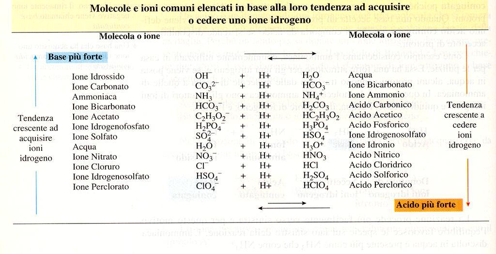 acido forte HCl + H 2 O H 3 O + + Cl - base forte NaOH + H 2 O Na + + OH - + H 2 O acido debole H 2 CO 3 + H 2 O H 3 O + + HCO - 3