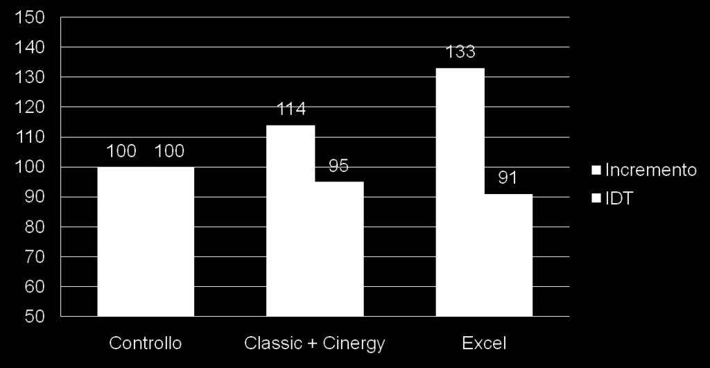 ProHacid Excel contro ProHacid Classic in suinetti in svezzamento (0-14 giorni dopo lo