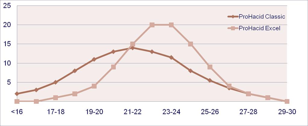 % in ogni classe di peso Fonte: Ricerca Provimi Effetto del concetto sanitario sull'uniformità dei suinetti Distribuzione del peso nei suinetti DS = Deviazione standard A seguito del