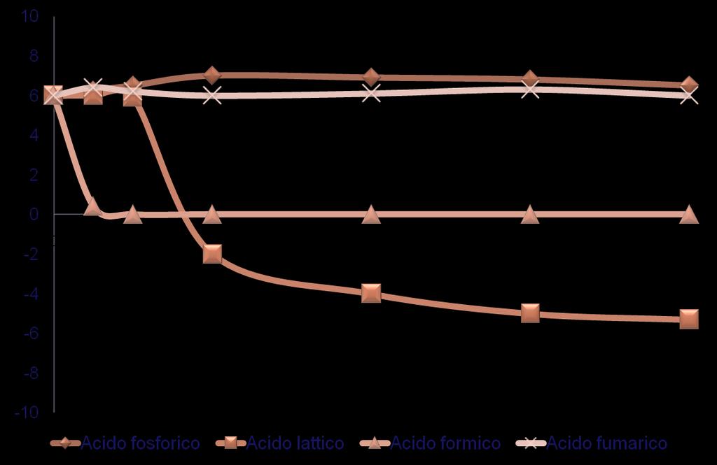 Effetto degli acidi sulla crescita di E.