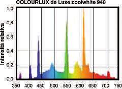 Extra Luce Bianca Calda A intensità variabile K 2 X OSRAM 549 mm 24 W Tubo Fluorescente T5 HO G5 827  