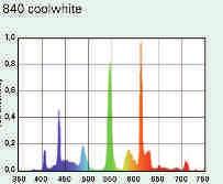 EN 4014501 IMLLO 15 W/958 230 G13 5800 750 1 L15958 040126 25 12,00 18 W/958 230 G13 5800 1150 2 L18958 040133 25 10,00 30 W/958 230 G13 5800 2000 3 L30958 040140 25 12,00 36 W/958 230 G13 5800 2800