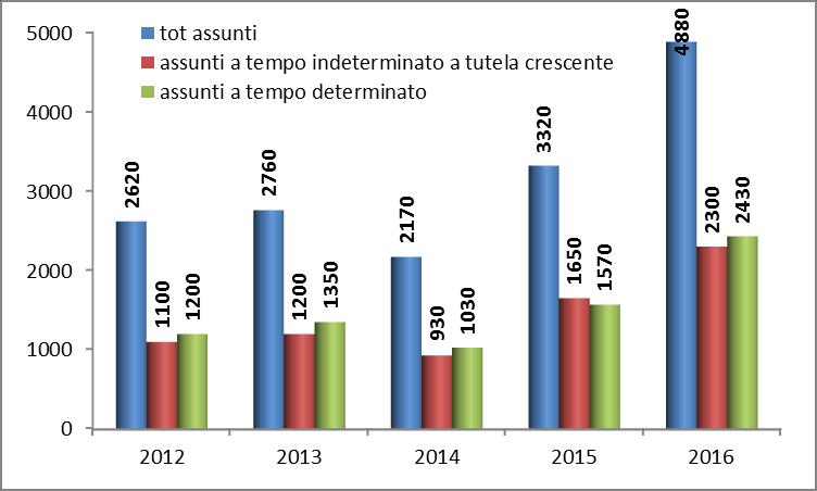 occupabilità in base al titolo posseduto e le prospettive di reperibilità in base al titolo di studio richiesto. *Escluso laureati indirizzo agrario.