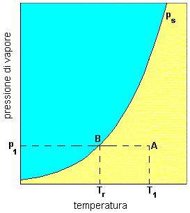 Conclusione teorica: Consideriamo un volume (una bolla) di aria che si trova inizialmente nel punto A.