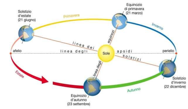 La durata di un anno è stata definita facendo riferimento alla rotazione della terra attorno al sole.