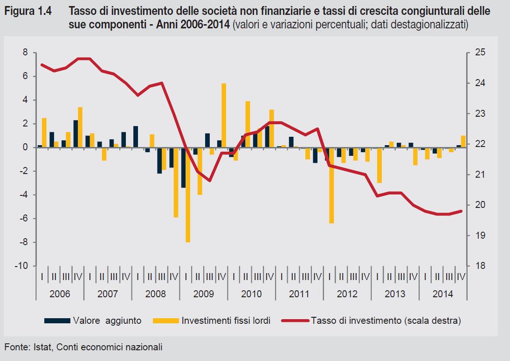 E negli ultimi anni? L apporto degli investimenti è stato negativo.