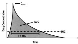 Parametri farmacodinamici C max /MIC %T> >