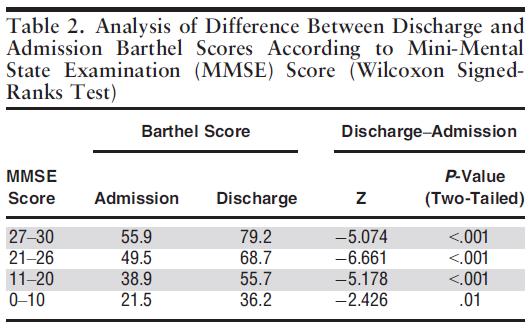 After adjusting for comorbidities and age, all four groups showed improvement in Barthel score from admission to discharge.