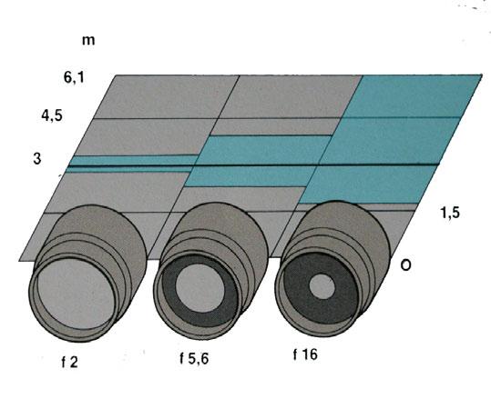 Lo strumento d indagine la fotocamera reflex IL DIAFRAMMA Lo stesso obiettivo (50mm nell esempio) con diverse aperture di diaframma, a parità di distanza di messa a fuoco, fornisce diverse profondità