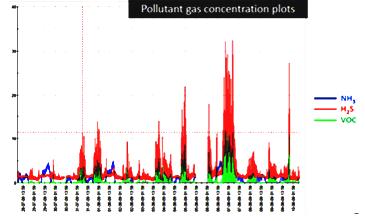 ppm ] e Centralina Meteo Ambientale (MA) ELENCO