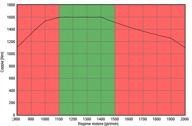 Sigla motore OC09 101 Potenza [CV/kW] a 1900 giri/min 280 CV/206 KW Coppia [Nm/Kgm] giri/min 1350 Nm / 137 kgm 1000 1400 giri/min Livello