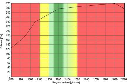 EGR+SCR+DPF (DC09 111) 280 CV