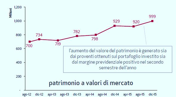 Il patrimonio dell ENPACL: evoluzione 2012-2015 17,4%