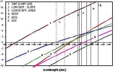 Nuove fibre La richiesta di maggior bit-rate e maggior numero di λ propagantesi nella stessa fibra ha spinto a sviluppare nuove fibre ottiche ottimizzate per gli specifici utilizzi.