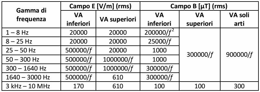 Effetti NON termici (Allegato II) Tra 1 Hz e 10 MHz VA Direttiva 2013/35/UE [+ RL ICNIRP 2014] per gli effetti di stimolazione dei tessuti eccitabili da 1 Hz [0 Hz] a 10 MHz (VLE sensoriali) (VLE