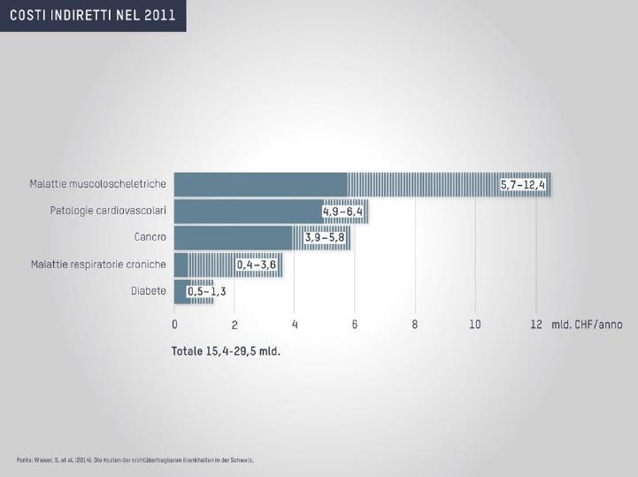 Il costo delle malattie non trasmissibili In Svizzera ci sono attualmente circa 2,2 milioni di persone affette da una o più malattie croniche, che generano all incirca l 80 per cento dei costi della