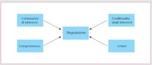 Il processo di negoziazione 8-22 Il processo di negoziazione è stato schematizzato attraverso le quattro C che lo caratterizzano - Comunanza di interessi -