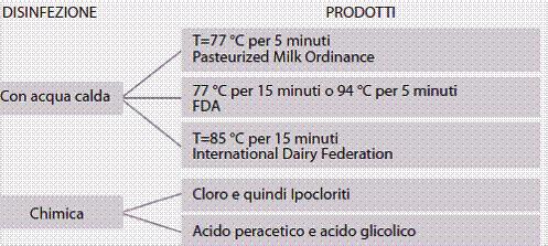 Protocolli di pulizia e disinfezione delle superfici: aspetti tecnici ed applicativi Fig.