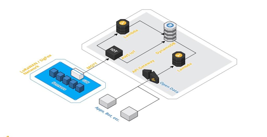 Caratteristiche tecnologiche 3 FIGURA 2: SCHEMA ARCHITETTURALE DI SMART PARKING Sensori I sensori individuati per la sperimentazione sono gli Smart Parking di Libelium.