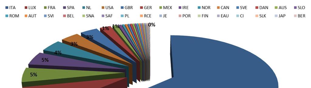 Ri.Alto Totale attivi: diversificazione per Paese Paese % ITA 63,59% LUX 8,25% FRA 4,87% SPA 4,56% NL 4,11% USA 3,45% GBR 3,28% GER 2,07% MEX 0,92% IRE 0,59% NOR 0,43% CAN 0,43% SVE 0,37% DAN 0,36%