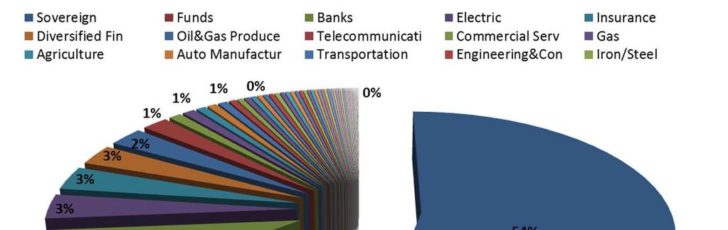 Ri.Alto Totale attivi: diversificazione per Settore Settore % Sovereign 53,62% Funds 10,89% Banks 9,19% Electric 3,35% Insurance 3,25% Diversified Fin 2,83% Oil&Gas Produce 2,63% Telecommunicati