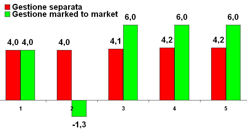 Stabilizzazione dei risultati e bassa volatilità (scenario 2: tassi crescenti) Scenario 2- tassi crescenti (percentuali) 6,0 6,0 6,0 Numeri a puro scopo esemplificativo Rendimento lordo 100 euro