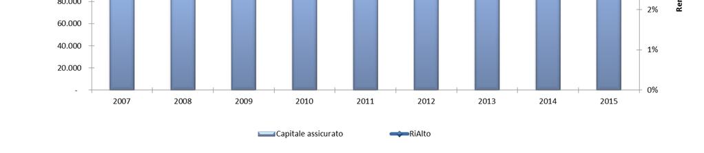 Ri.Alto: esempio su 100.