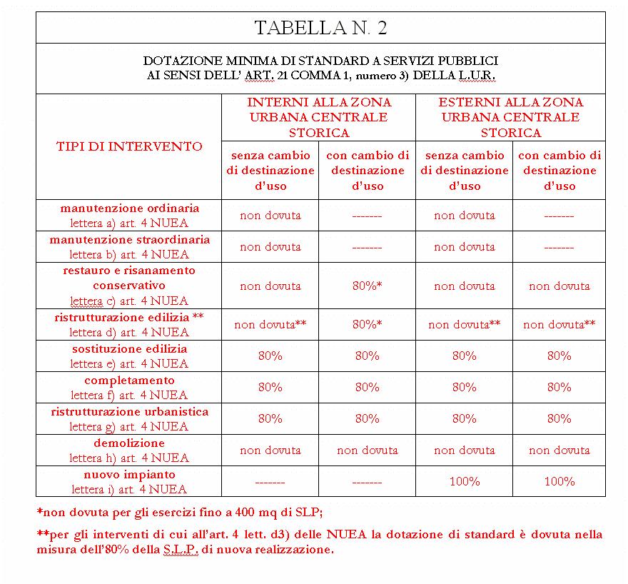 Art. 13 osservato che i cambi di destinazione d uso relativi ad interventi di recupero e restauro con o senza opere, all interno di ambiti consolidati, erano fino ad ora esentati dall obbligo del