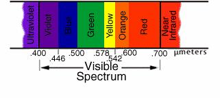Tipi di lampade e loro spettri Incandescenza Alogene UV IR UV IR 380 nm