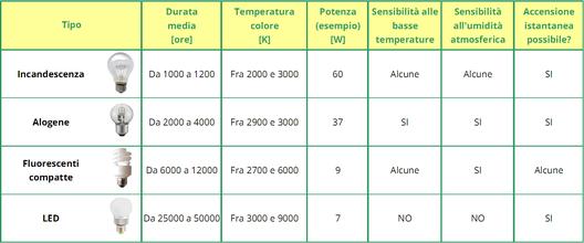 8 GENERAZIONE DI LAMPADE A