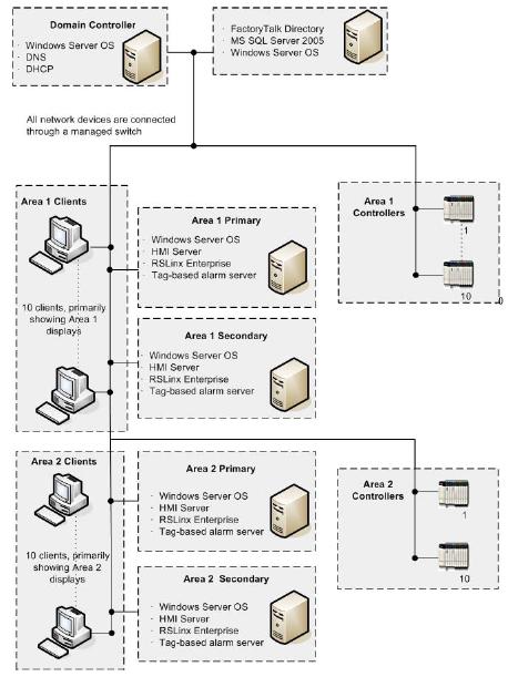 Soluzione server per allarmi ed eventi ad alta disponibilità Due configurazioni di ridondanza separate Allarmi basati su dispositivo da RSLinx Enterprise Allarmi basati su tag dal server allarmi