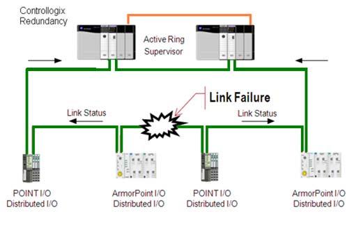 Architettura di rete I/O ad alta disponibilità Cosa: Topologia ad anello DLR Perché: Architettura di rete ad elevata disponibilità.