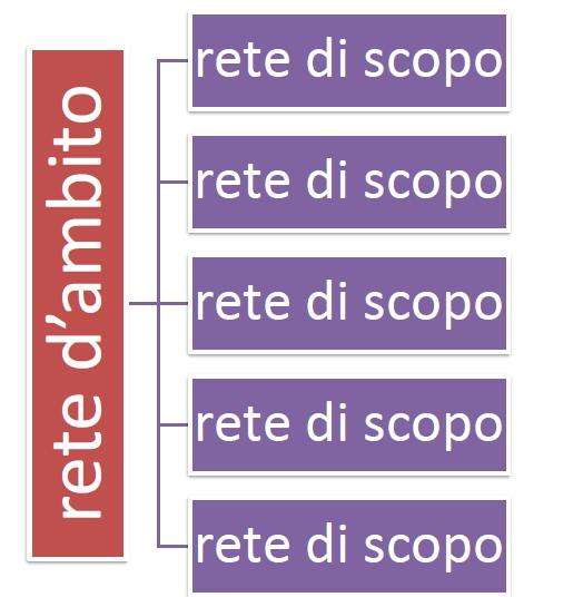 Le reti di ambito avranno cura di: Piani di formazione del personale scolastico Passweb Altro La progettazione delle azioni formative a livello di ambito territoriale potrà assumere diverse forme e