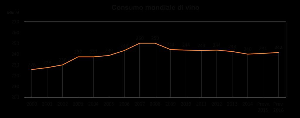 3. Il consumo di vino Il consumo mondiale di vino 2016 è stimato a 242 Mio hl 6, pari a una leggera crescita di 0,9 Mio hl rispetto al 2015.