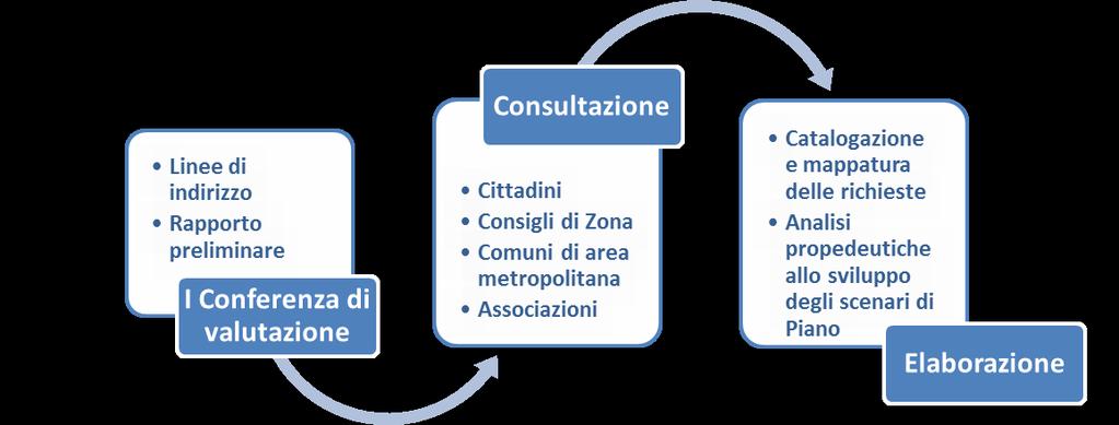 3 Il processo di elaborazione condivisa del PUMS Valutazione