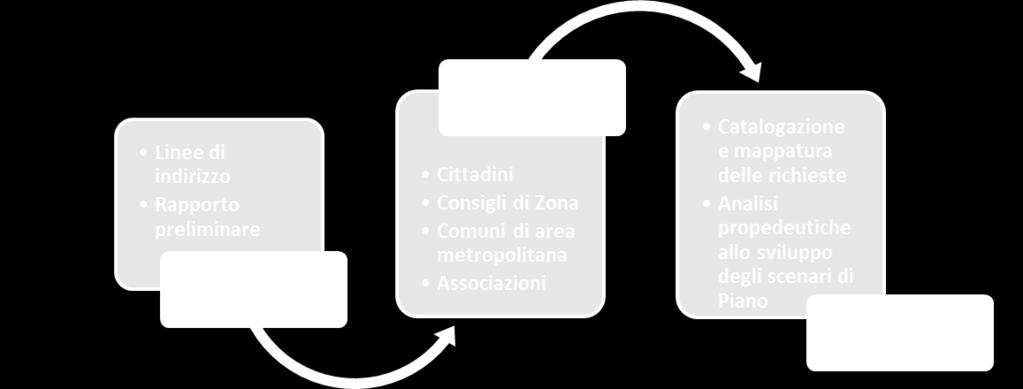 Rapporto Ambientale Messa a disposizione Raccolta e Valutazione