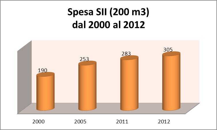 4.4 L evoluzione della spesa per il SII 2012 per un consumo pari a 200 m3/annui Nel grafico successivo è stato rappresentato l andamento della spesa per il servizio idrico integrato sostenuto da un