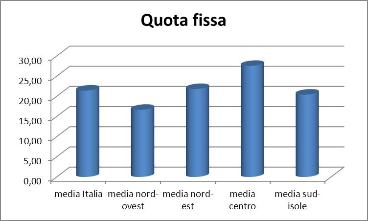 Molise Campania Puglia Basilicata Calabria Abruzzo Sicilia Sardegna 2 - Le articolazioni tariffarie per il servizio idrico nell'anno 2012 La struttura tariffaria nazionale si caratterizza per una