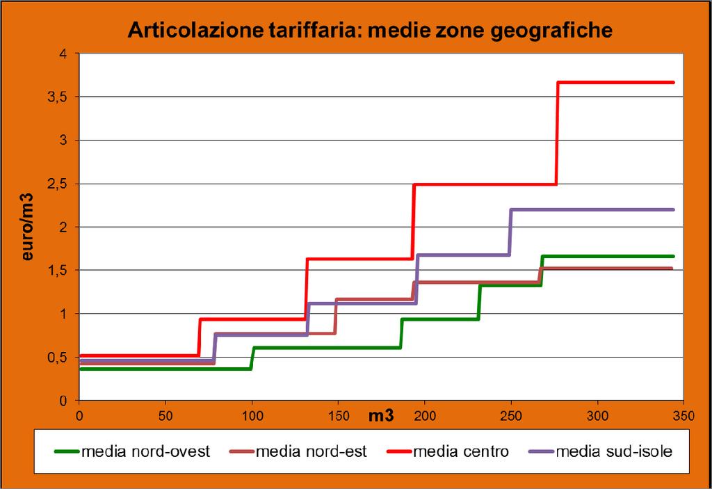 singole tariffe ma anche